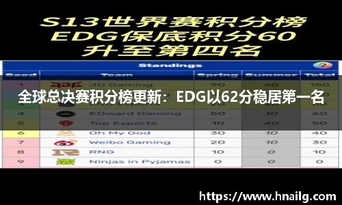 全球总决赛积分榜更新：EDG以62分稳居第一名